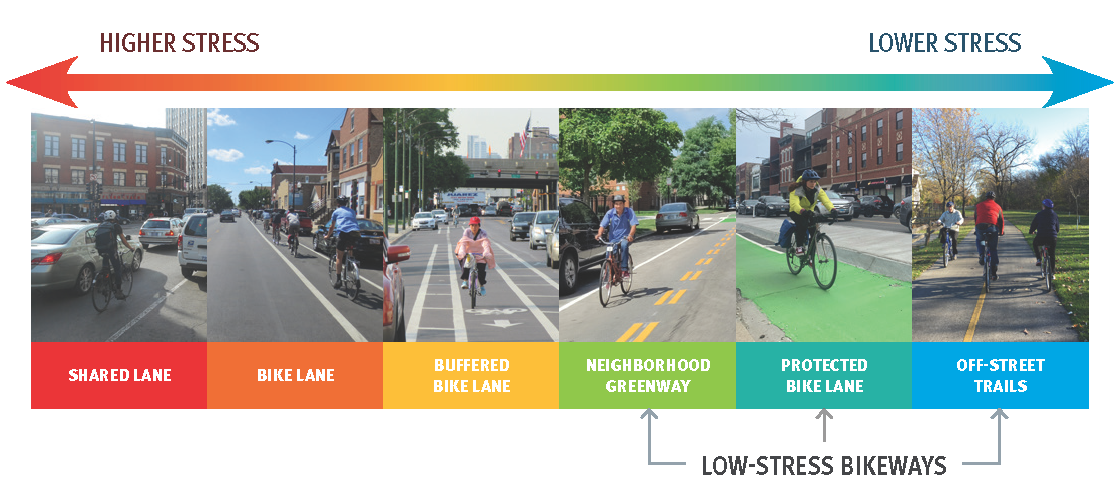 Image showing a range of bikeways arranged from higher stress to lower-stress options. Low stress bikeways include off-street trails, protected bike lanes, and neighborhood greenways